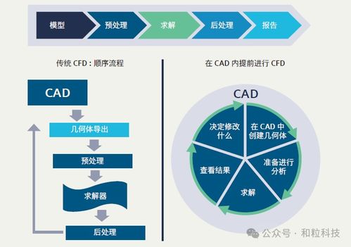 利用完全嵌入cad的cfd軟件,幫助設計師盡早評估流體流動和傳熱,從而縮短開發時間