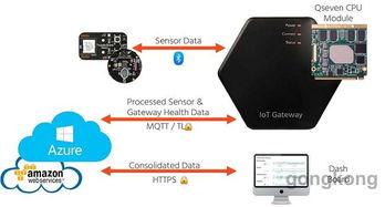 康佳特首款Cloud API 為物聯(lián)網(wǎng)網(wǎng)關與邊緣服務器打造基礎軟件服務新標桿