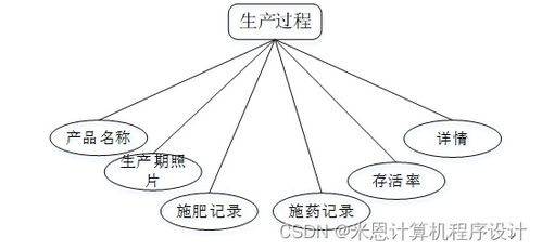 基于Java的農(nóng)產(chǎn)品管理系統(tǒng)的設計與實現(xiàn)